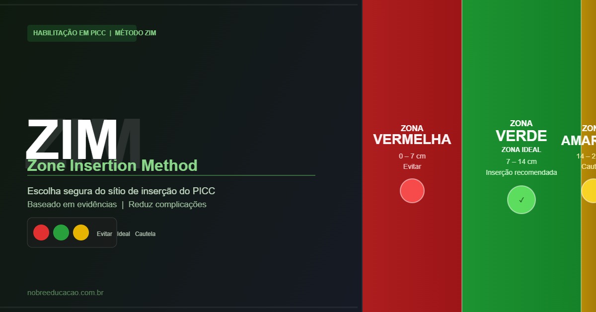 ZIM: O Método de Inserção por Zona no PICC e a Escolha do Melhor Sítio